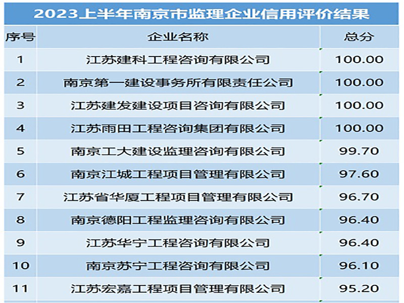喜讯！宏嘉公司在2023年上半年南京市建设工程监理企业信用评价评比中取得全市第11名佳绩